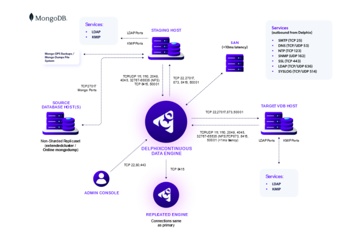 mongodd delphix network connectivity requirements