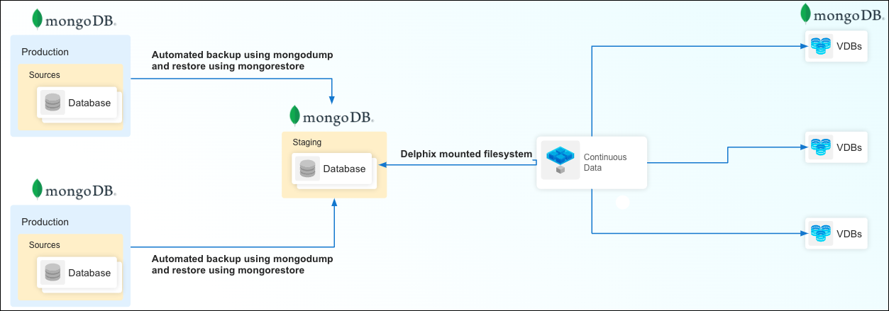 mongodb virtualization