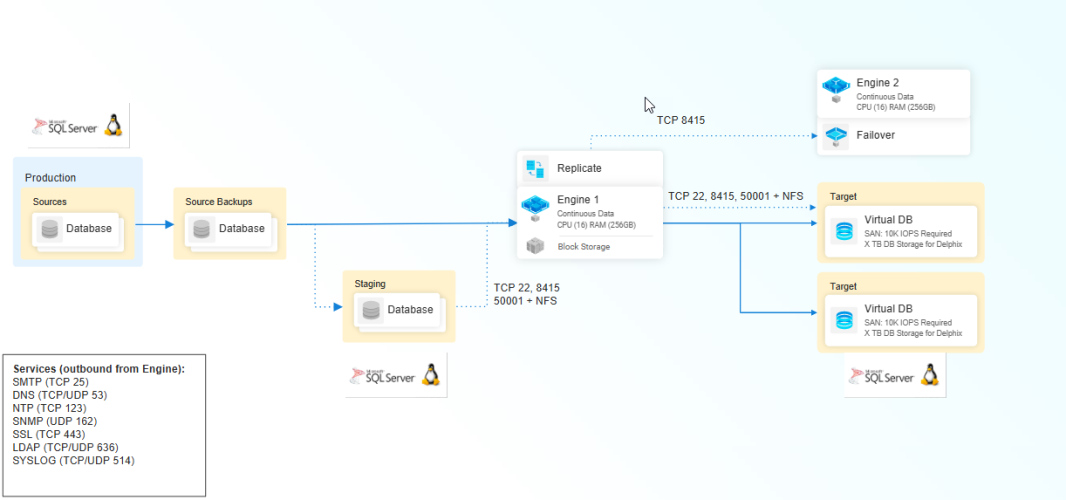 MS SQL Linux Architecture