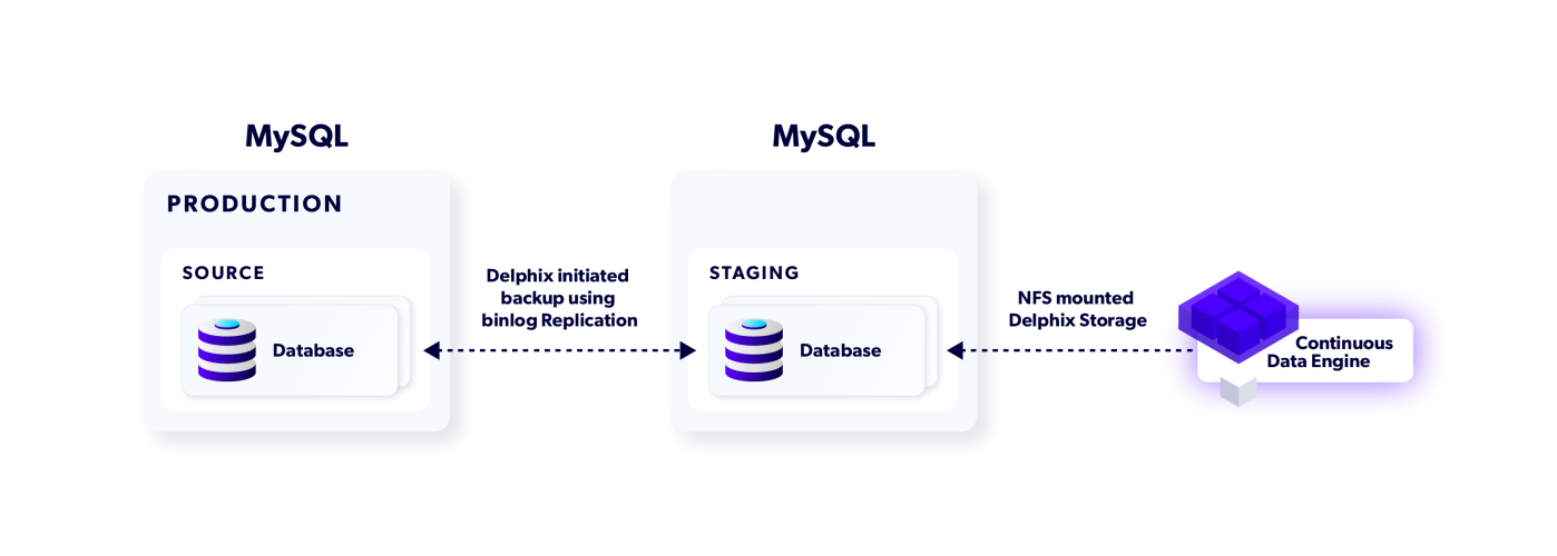 MySQL architecture