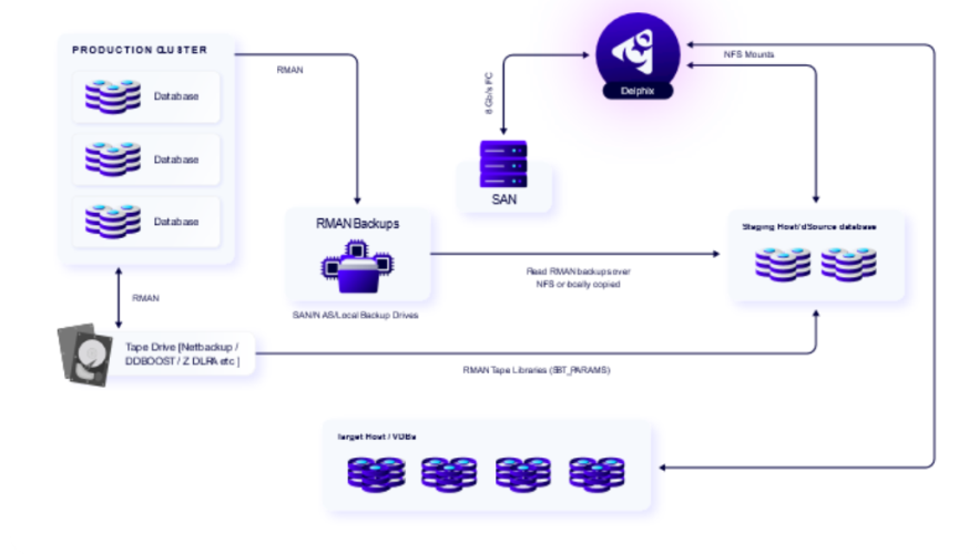 OBI architecture digram