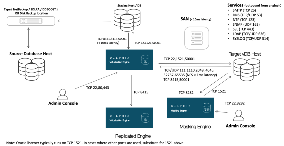 OBI network architecture
