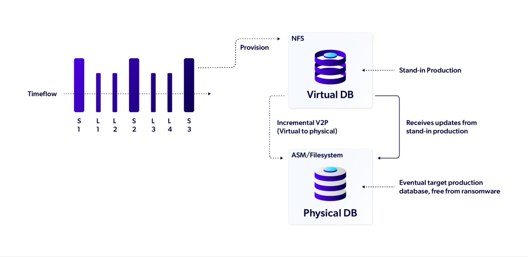 oracle incremental v2p architecture