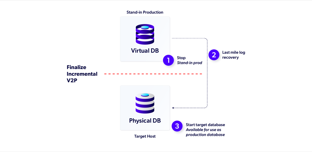 oracle incremental v2p architecture