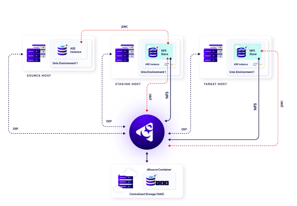 Delphix architecture with SAP ASE