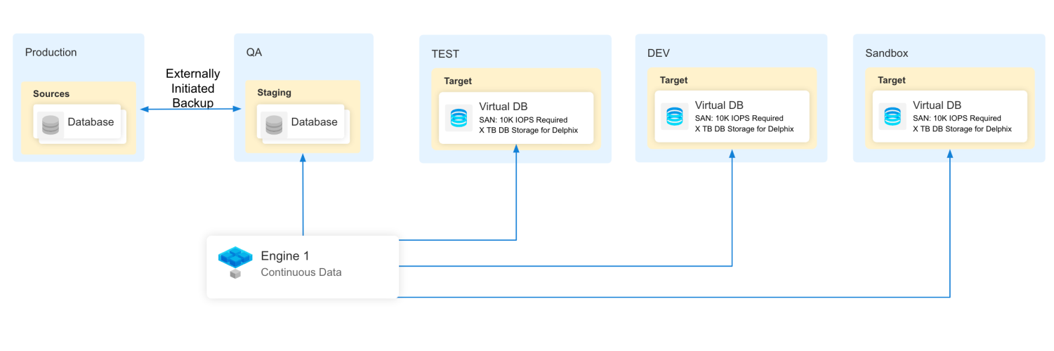   sap externally initiated backups