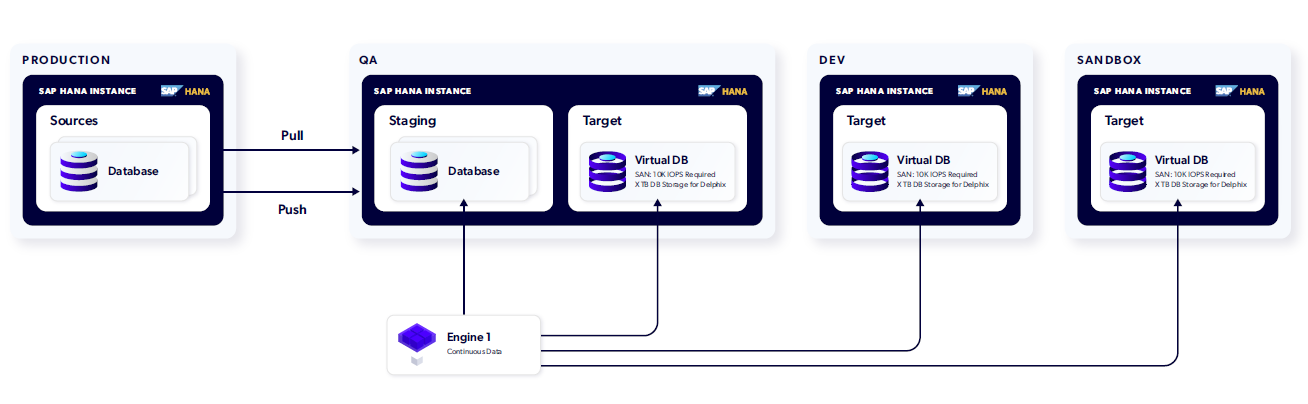sap hana delphix architecture 