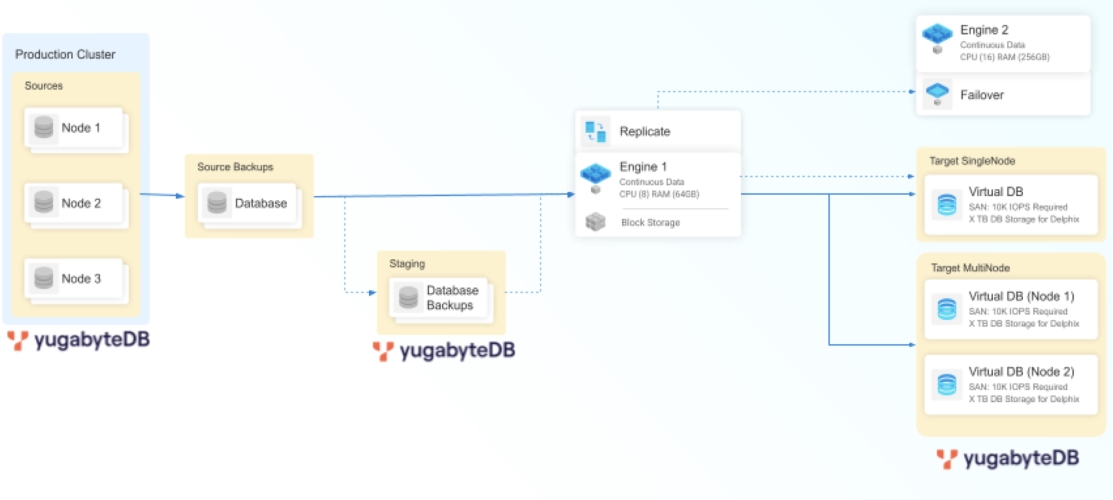 yugabyte architecture